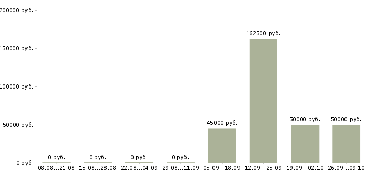 Вакансии работай на себя в Сыктывкаре - Медиана зарплат работай на себя в Сыктывкаре за 2 месяца