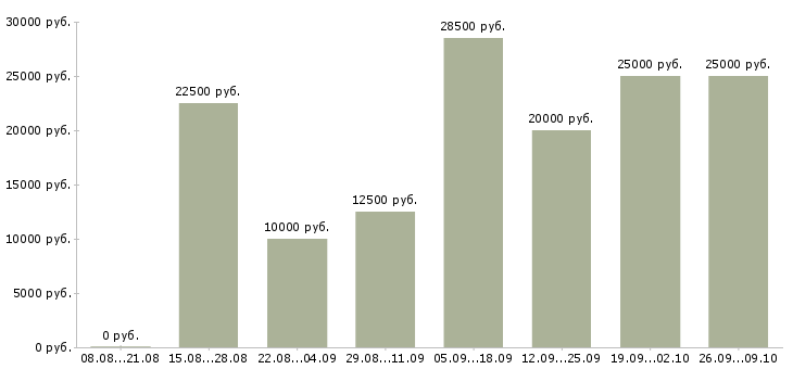 Вакансии работе в интернете без вложений в Астрахани - Медиана зарплат работе в интернете без вложений в Астрахани за 2 месяца
