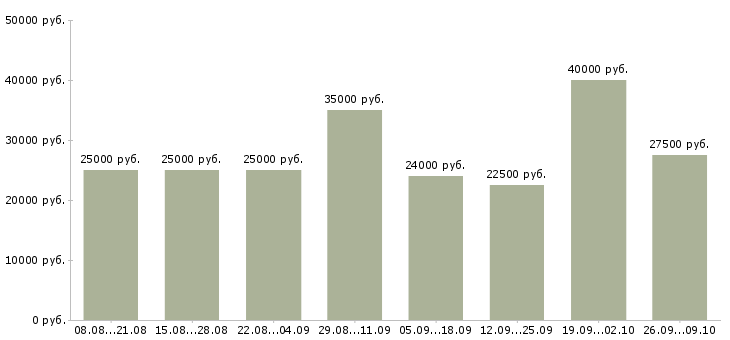 Вакансии работе в интернете без вложений в Краснодаре - Медиана зарплат работе в интернете без вложений в Краснодаре за 2 месяца