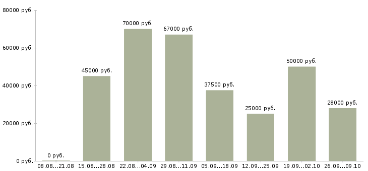 Вакансии рабочие на завод в Саратове - Медиана зарплат рабочие на завод в Саратове за 2 месяца
