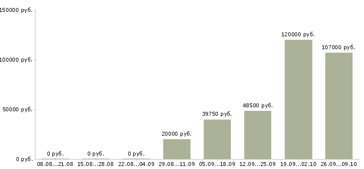 Вакансии рабочие на производство в Кемерово - Медиана зарплат рабочие на производство в Кемерово за 2 месяца