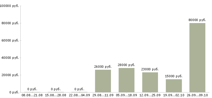 Вакансии рабочий на кухню Башкортостан - Медиана зарплат рабочий на кухню Башкортостан за 2 месяца