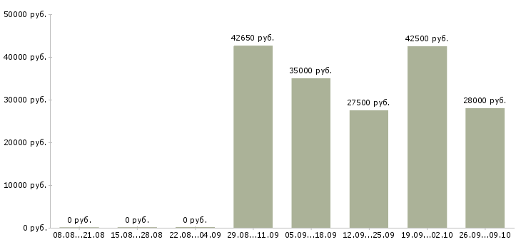 Вакансии рабочий склада в Смоленске - Медиана зарплат рабочий склада в Смоленске за 2 месяца