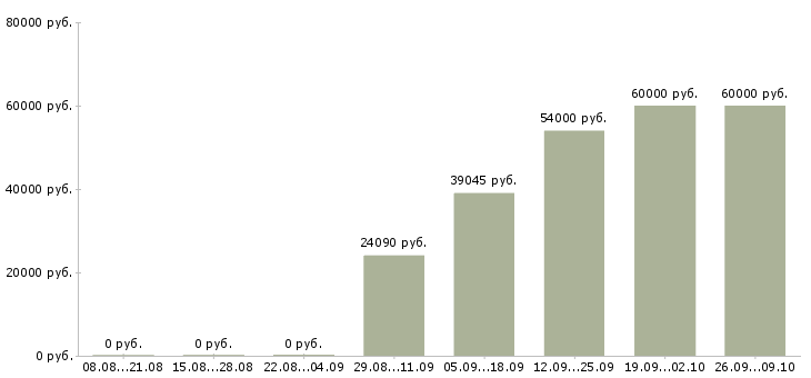 Вакансии разнорабочие с бесплатным жильем Башкортостан - Медиана зарплат разнорабочие с бесплатным жильем Башкортостан за 2 месяца