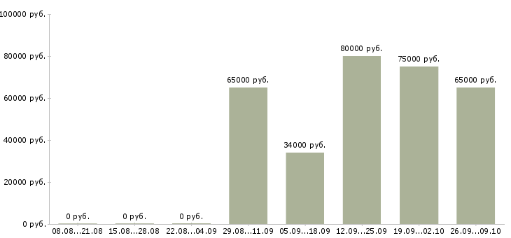 Вакансии руководитель объекта в Екатеринбурге - Медиана зарплат руководитель объекта в Екатеринбурге за 2 месяца