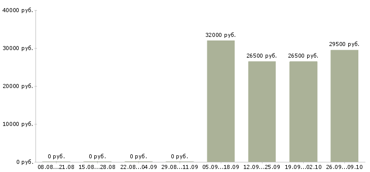 Вакансии руководитель отдела активных продаж Марий эл - Медиана зарплат руководитель отдела активных продаж Марий эл за 2 месяца