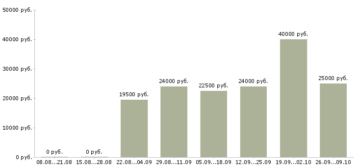 Вакансии с документами в Пскове - Медиана зарплат с документами в Пскове за 2 месяца