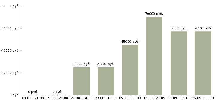 Вакансии с проживанием Кабардино-балкария - Медиана зарплат с проживанием Кабардино-балкария за 2 месяца