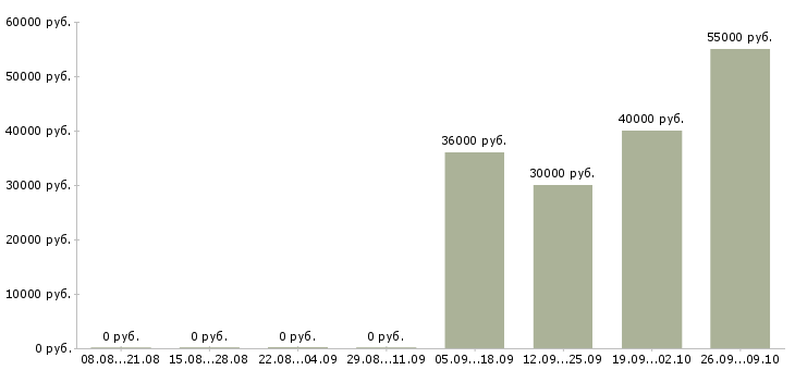 Вакансии с проживанием Орехово-зуево - Медиана зарплат с проживанием Орехово-зуево за 2 месяца