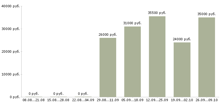 Вакансии сборщик в Самаре - Медиана зарплат сборщик в Самаре за 2 месяца