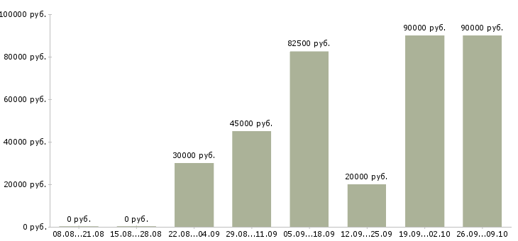 Вакансии сварщик на металлоконструкции Башкортостан - Медиана зарплат сварщик на металлоконструкции Башкортостан за 2 месяца