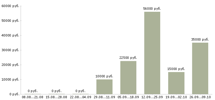 Вакансии склад в Чите - Медиана зарплат склад в Чите за 2 месяца