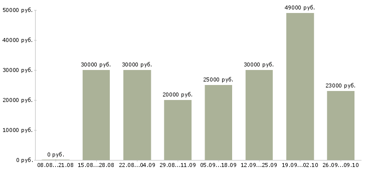 Вакансии сотрудник в интернете в Домодедово - Медиана зарплат сотрудник в интернете в Домодедово за 2 месяца