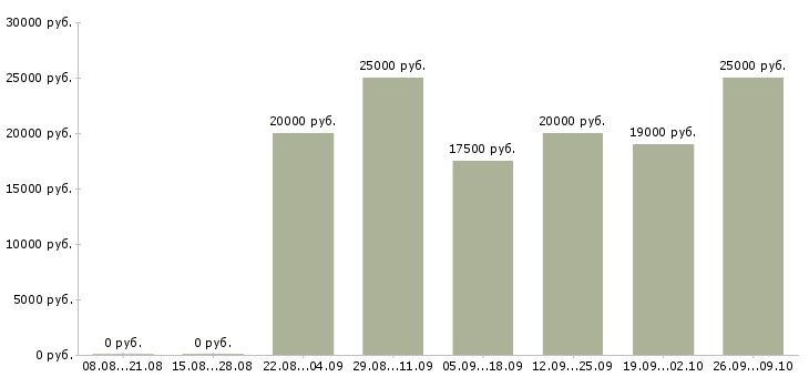 Вакансии сотрудник интернет магазина Удмуртия - Медиана зарплат сотрудник интернет магазина Удмуртия за 2 месяца