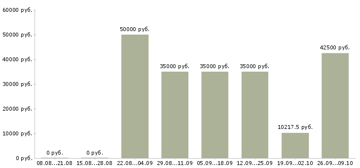 Вакансии сотрудник кадров Татарстан - Медиана зарплат сотрудник кадров Татарстан за 2 месяца