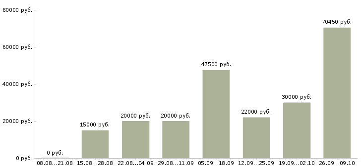 Вакансии сотрудник компании Адыгея - Медиана зарплат сотрудник компании Адыгея за 2 месяца
