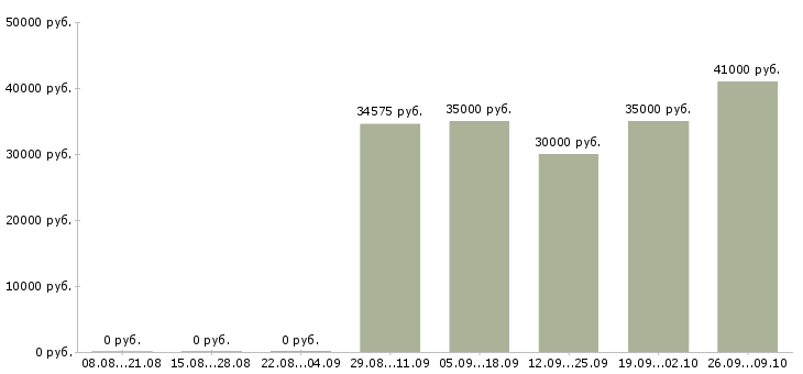 Вакансии специалист кадрового делопроизводства Санкт-петербург - Медиана зарплат специалист кадрового делопроизводства Санкт-петербург за 2 месяца