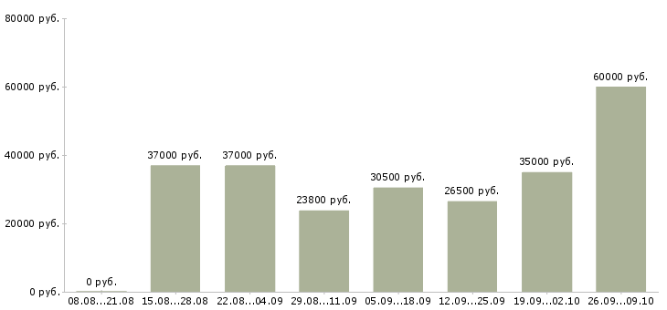 Вакансии специалист на склад в Краснодаре - Медиана зарплат специалист на склад в Краснодаре за 2 месяца