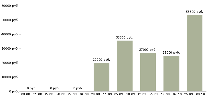 Вакансии специалист по активным продажам Улан-удэ - Медиана зарплат специалист по активным продажам Улан-удэ за 2 месяца