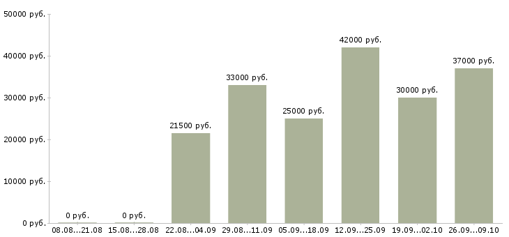 Вакансии специалист по обучению в Дзержинске - Медиана зарплат специалист по обучению в Дзержинске за 2 месяца