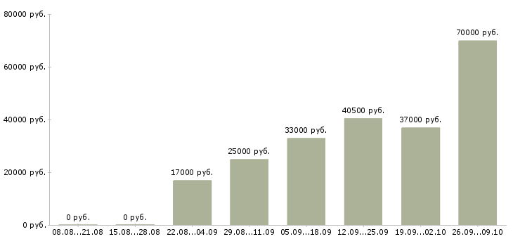 Вакансии специалист по оформлении документации в Иркутске - Медиана зарплат специалист по оформлении документации в Иркутске за 2 месяца