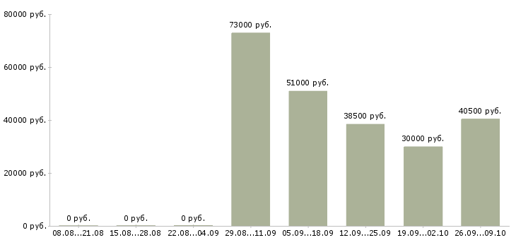 Вакансии специалист по питанию в Красноярске - Медиана зарплат специалист по питанию в Красноярске за 2 месяца