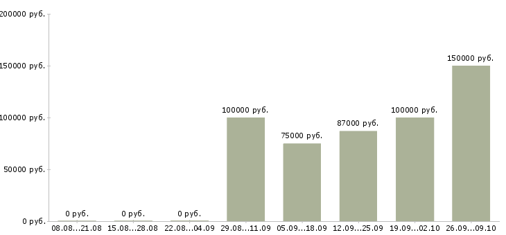 Вакансии специалист по поиску коммерческой недвижимости в Сочи - Медиана зарплат специалист по поиску коммерческой недвижимости в Сочи за 2 месяца