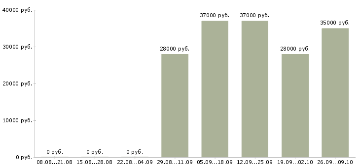 Вакансии специалист по продажам обучение Йошкар-ола - Медиана зарплат специалист по продажам обучение Йошкар-ола за 2 месяца