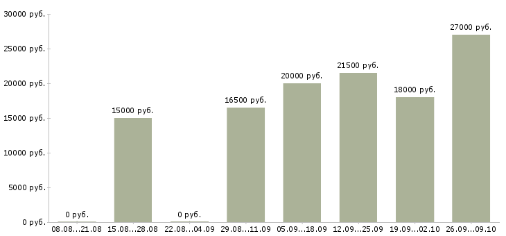 Вакансии специалист телефонного центра в Волгограде - Медиана зарплат специалист телефонного центра в Волгограде за 2 месяца