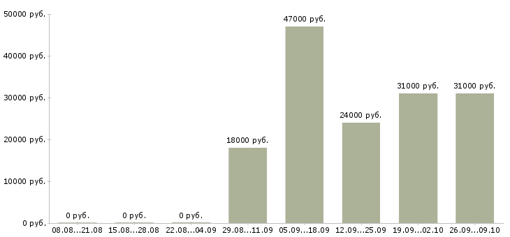 Вакансии специалисты Калмыкия - Медиана зарплат специалисты Калмыкия за 2 месяца