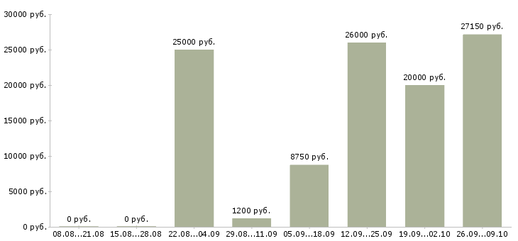 Вакансии срочно требуются в Краснодаре - Медиана зарплат срочно требуются в Краснодаре за 2 месяца