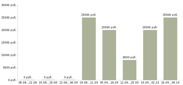Вакансии телефонный оператор Якутия - Медиана зарплат телефонный оператор Якутия за 2 месяца