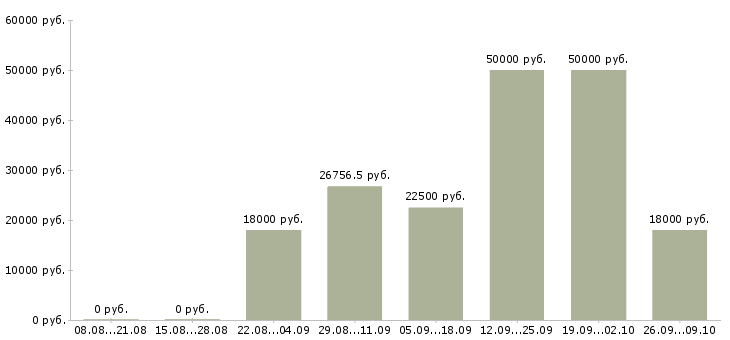 Вакансии техник на склад в Краснодаре - Медиана зарплат техник на склад в Краснодаре за 2 месяца