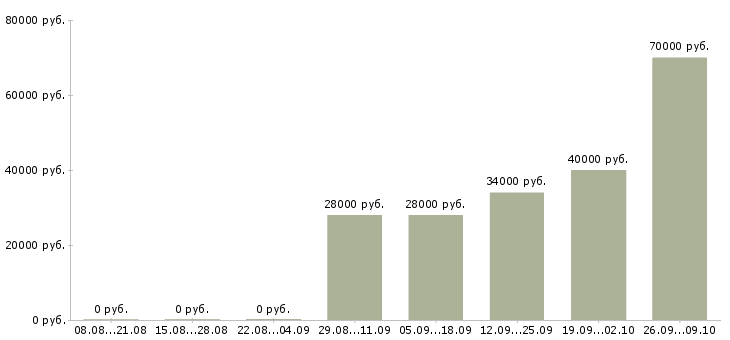 Вакансии техник на склад в Челябинске - Медиана зарплат техник на склад в Челябинске за 2 месяца