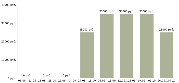 Вакансии техническая поддержка в Архангельске - Медиана зарплат техническая поддержка в Архангельске за 2 месяца