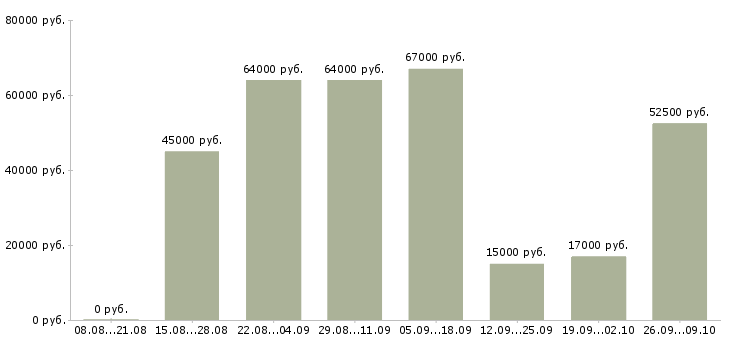 Вакансии токари в Саратове - Медиана зарплат токари в Саратове за 2 месяца
