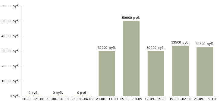 Вакансии торговый представитель по развитию продаж в Челябинске - Медиана зарплат торговый представитель по развитию продаж в Челябинске за 2 месяца