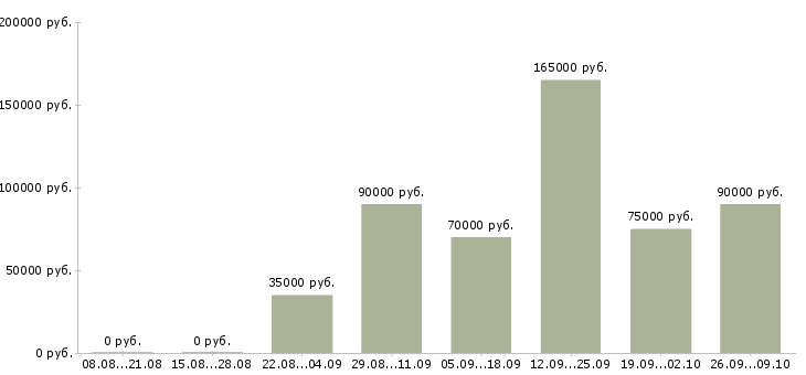 Вакансии транспортная компания в Владимире - Медиана зарплат транспортная компания в Владимире за 2 месяца
