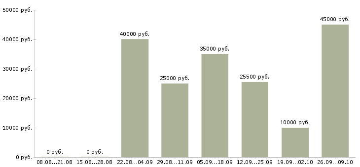 Вакансии требуется менеджер в Подольске - Медиана зарплат требуется менеджер в Подольске за 2 месяца