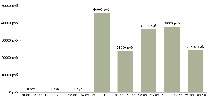 Вакансии требуются операторы в Оренбурге - Медиана зарплат требуются операторы в Оренбурге за 2 месяца