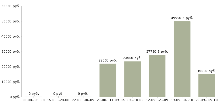 Вакансии требуются рабочие Бурятия - Медиана зарплат требуются рабочие Бурятия за 2 месяца