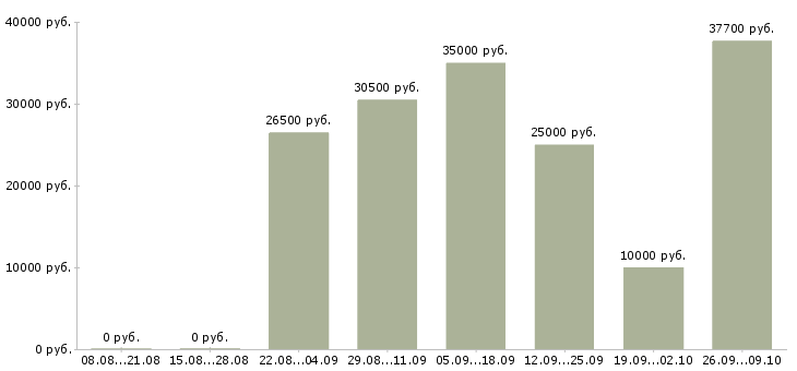 Вакансии требуются сотрудники для информационной работы Санкт-петербург - Медиана зарплат требуются сотрудники для информационной работы Санкт-петербург за 2 месяца