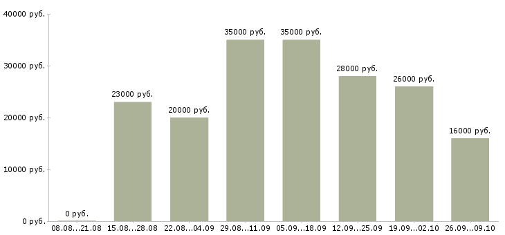 Вакансии удаленный менеджер в Ставрополе - Медиана зарплат удаленный менеджер в Ставрополе за 2 месяца