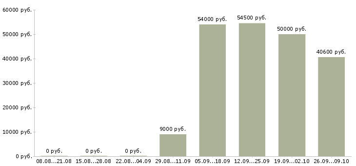 Вакансии упаковщики в Вологде - Медиана зарплат упаковщики в Вологде за 2 месяца