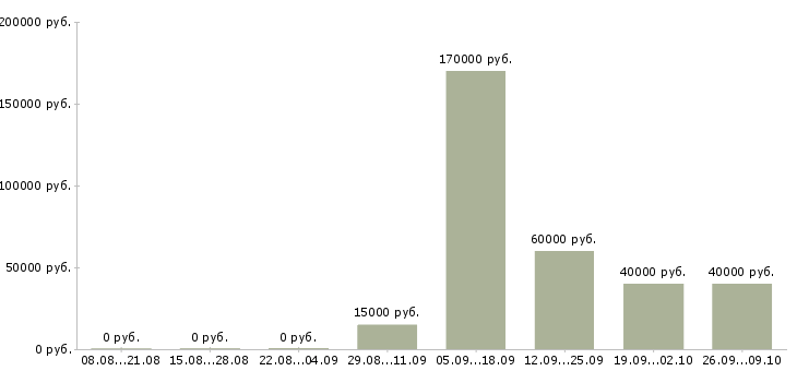 Вакансии управление отделом в Барнауле - Медиана зарплат управление отделом в Барнауле за 2 месяца