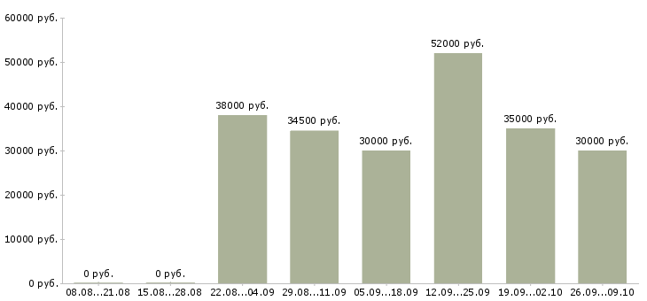 Вакансии фасовка в Воронеже - Медиана зарплат фасовка в Воронеже за 2 месяца