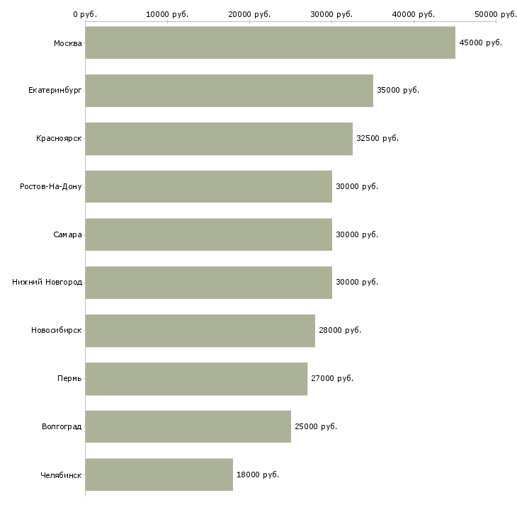 Поиск работы водитель на автомобиль газель-Медиана зарплаты для вакансии «водитель на автомобиль газель» в других городах