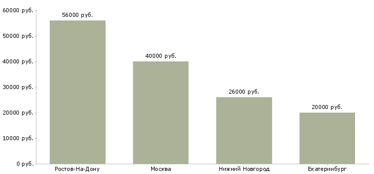 Поиск работы кассир в магазин премиум класса-Медиана зарплаты для вакансии «кассир в магазин премиум класса» в других городах
