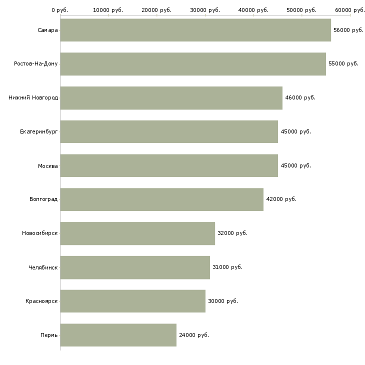 Поиск работы комплектовщик с проживанием-Медиана зарплаты для вакансии «комплектовщик с проживанием» в других городах