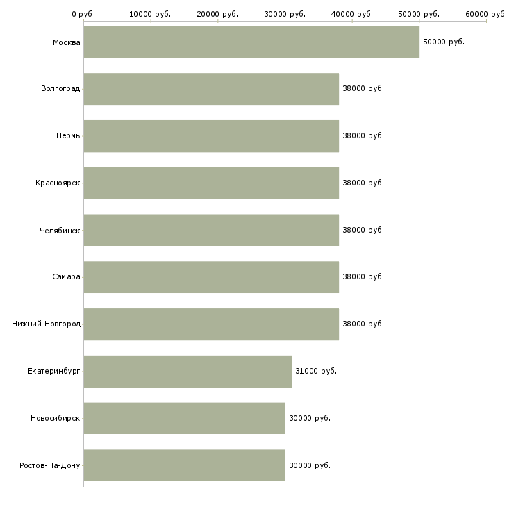 Поиск работы личный помощник руководителю-Медиана зарплаты для вакансии «личный помощник руководителю» в других городах
